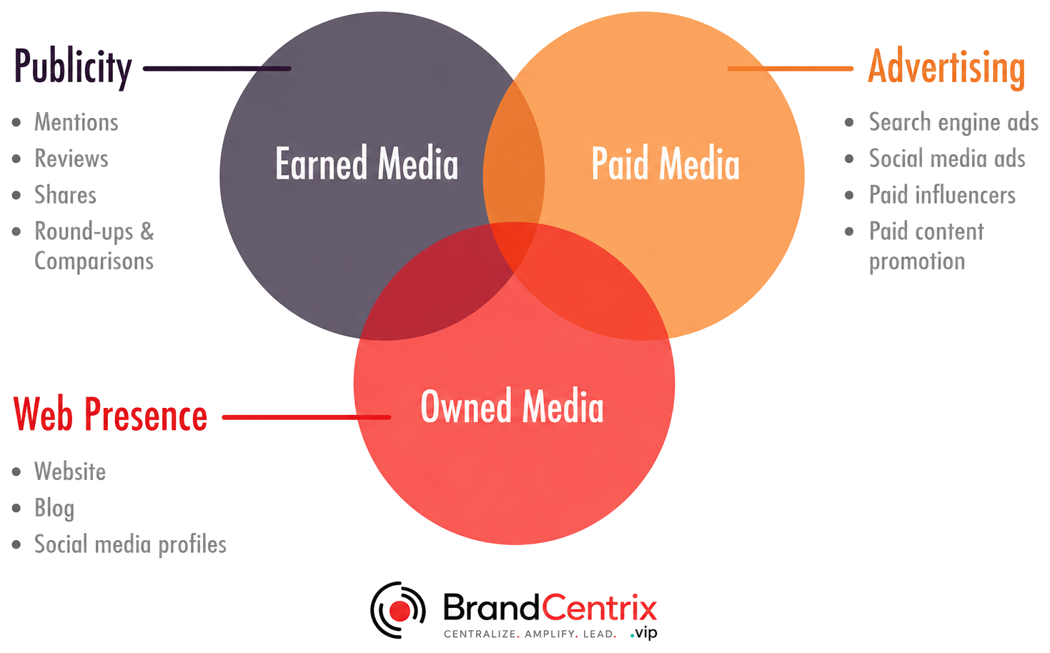 The Branding Trifecta — Earned Media (publicity), Paid Media (advertising), and Owned Media (web presence) overlapping
